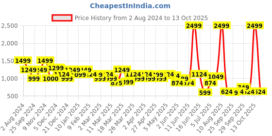 myntra.com Rangriti Notched Neck Geometric Print A-Line Midi Dress rangriti Price History Graph from 2 Aug 2024 to 13 Oct 2025