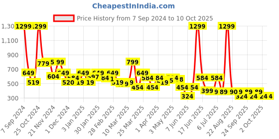 myntra.com Rangriti Orange & Peach-Coloured Print Bell Sleeves Top rangriti Price History Graph from 7 Sep 2024 to 9 Oct 2025