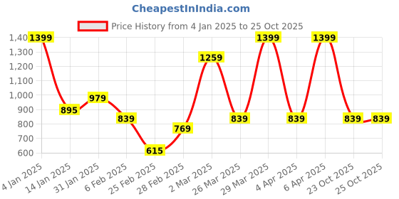 myntra.com Rangriti Paisley Embroidered Sequinned Straight Kurta rangriti Price History Graph from 4 Jan 2025 to 24 Oct 2025
