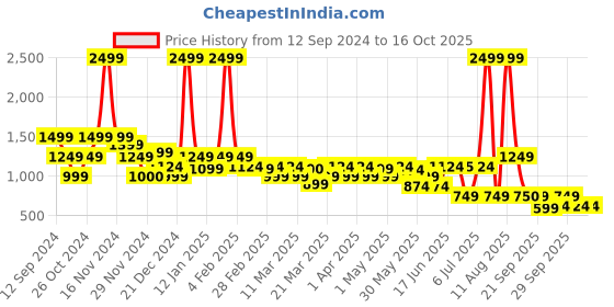myntra.com Rangriti Pink Ethnic Motifs A-Line Midi Dress rangriti Price History Graph from 12 Sep 2024 to 16 Oct 2025