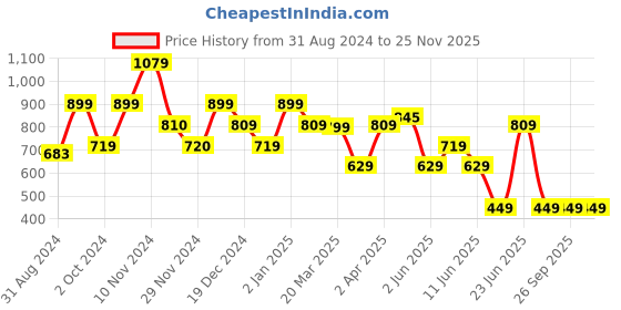 myntra.com Rangriti Plus Size Floral Yoke Design Keyhole Neck Straight Kurta rangriti Price History Graph from 31 Aug 2024 to 24 Nov 2025