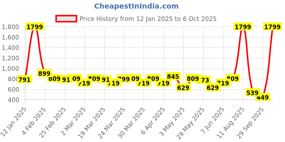 myntra.com Rangriti Print A-Line Midi Dress rangriti Price History Graph from 12 Jan 2025 to 6 Oct 2025