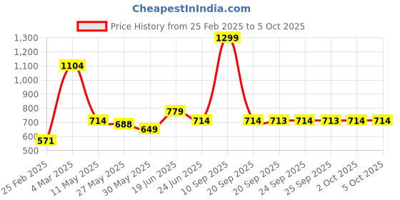 myntra.com Rangriti Print Mandarin Collar Regular Top rangriti Price History Graph from 25 Feb 2025 to 4 Oct 2025