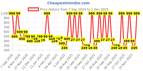 myntra.com Rangriti Print Tie-Up Neck Top rangriti Price History Graph from 7 Sep 2024 to 1 Dec 2025