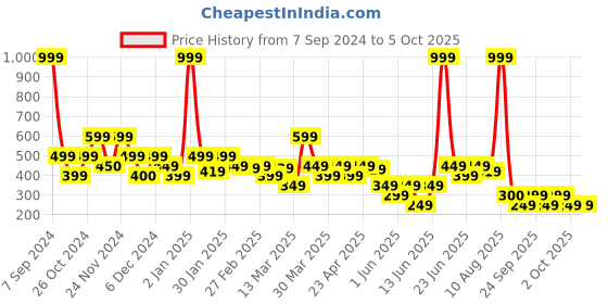 myntra.com Rangriti Print Top rangriti Price History Graph from 7 Sep 2024 to 5 Oct 2025