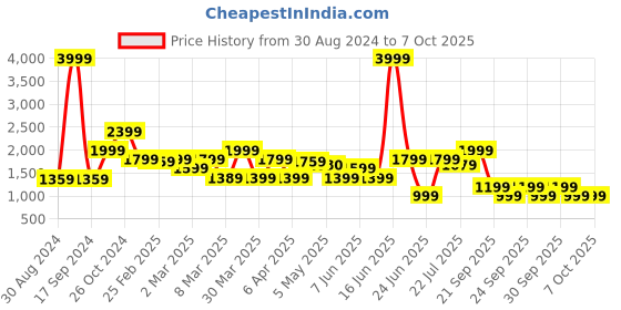 myntra.com Rangriti Printed Band Collar Three-Quarter Sleeves Kurta with Palazzos & With Dupatta rangriti Price History Graph from 30 Aug 2024 to 5 Oct 2025