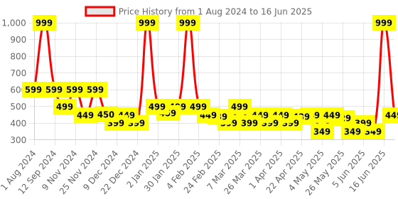myntra.com Rangriti Printed Border Dupatta rangriti Price History Graph from 1 Aug 2024 to 16 Jun 2025
