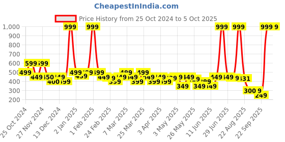 myntra.com Rangriti Printed Border Dupatta rangriti Price History Graph from 25 Oct 2024 to 4 Oct 2025
