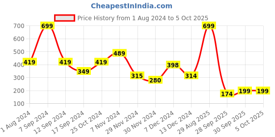 myntra.com Rangriti Printed Dupatta rangriti Price History Graph from 1 Aug 2024 to 4 Oct 2025