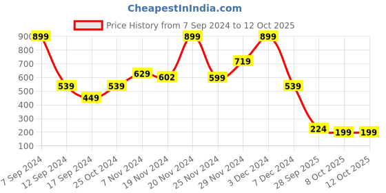 myntra.com Rangriti Printed Dupatta rangriti Price History Graph from 7 Sep 2024 to 11 Oct 2025