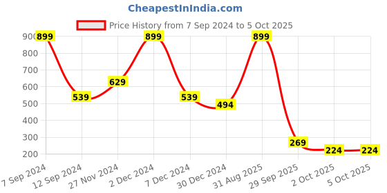 myntra.com Rangriti Printed Dupatta rangriti Price History Graph from 7 Sep 2024 to 4 Oct 2025