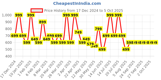 myntra.com Rangriti Printed Dupatta rangriti Price History Graph from 17 Dec 2024 to 4 Oct 2025