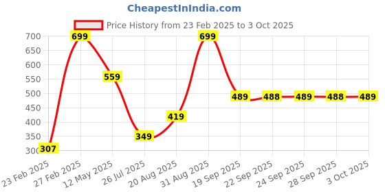 myntra.com Rangriti Printed Dupatta rangriti Price History Graph from 23 Feb 2025 to 3 Oct 2025