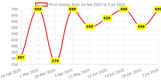 myntra.com Rangriti Printed Dupatta rangriti Price History Graph from 24 Feb 2025 to 5 Jul 2025