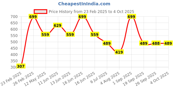 myntra.com Rangriti Printed Dupatta rangriti Price History Graph from 23 Feb 2025 to 4 Oct 2025