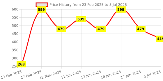myntra.com Rangriti Printed Dupatta rangriti Price History Graph from 23 Feb 2025 to 5 Jul 2025
