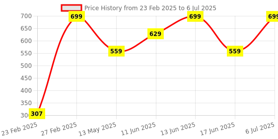 myntra.com Rangriti Printed Dupatta rangriti Price History Graph from 23 Feb 2025 to 6 Jul 2025