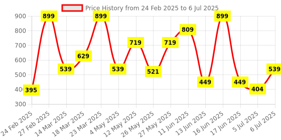 myntra.com Rangriti Printed Dupatta with Zari rangriti Price History Graph from 24 Feb 2025 to 6 Jul 2025