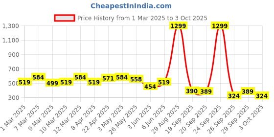 myntra.com Rangriti Printed Dupatta with Zari rangriti Price History Graph from 1 Mar 2025 to 3 Oct 2025
