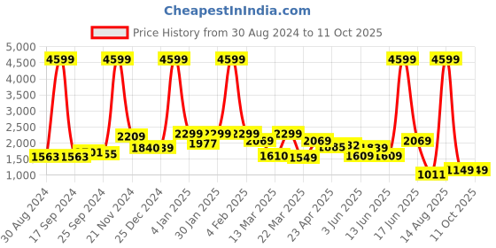 myntra.com Rangriti Printed Empire Kurta with Palazzos & Dupatta rangriti Price History Graph from 30 Aug 2024 to 10 Oct 2025