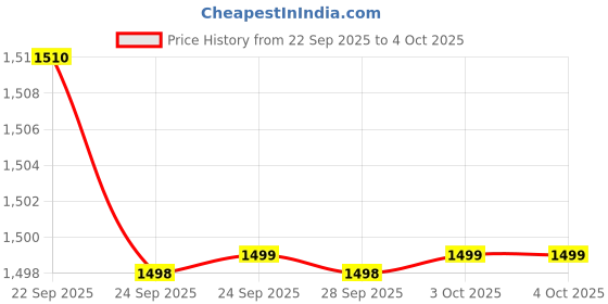 myntra.com Rangriti Printed Kurti rangriti Price History Graph from 22 Sep 2025 to 4 Oct 2025