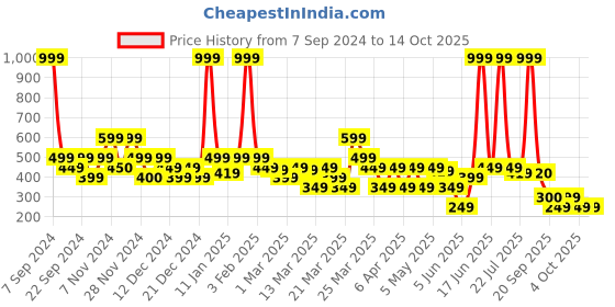 myntra.com Rangriti Printed Mandarin Collar Cotton Top rangriti Price History Graph from 7 Sep 2024 to 13 Oct 2025
