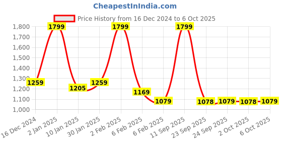 myntra.com Rangriti Printed Mandarin Collar Sequinned Kurta With Trouser rangriti Price History Graph from 16 Dec 2024 to 2 Oct 2025