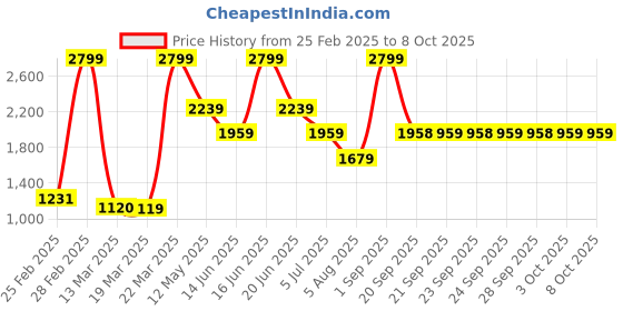 myntra.com Rangriti Printed Mandarin Collar Top With Trousers Co-Ords Set rangriti Price History Graph from 25 Feb 2025 to 8 Oct 2025