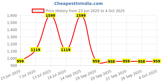 myntra.com Rangriti Printed Mandarin Collar Tunic With Palazzo rangriti Price History Graph from 23 Jun 2025 to 4 Oct 2025