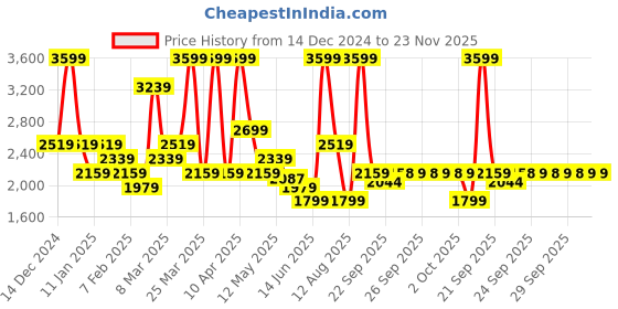 myntra.com Rangriti Printed Ready to Wear Lehenga & rangriti Price History Graph from 14 Dec 2024 to 23 Nov 2025