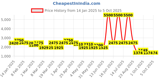 myntra.com Rangriti Printed Ready to Wear Lehenga & Blouse With Dupatta rangriti Price History Graph from 14 Jan 2025 to 4 Oct 2025