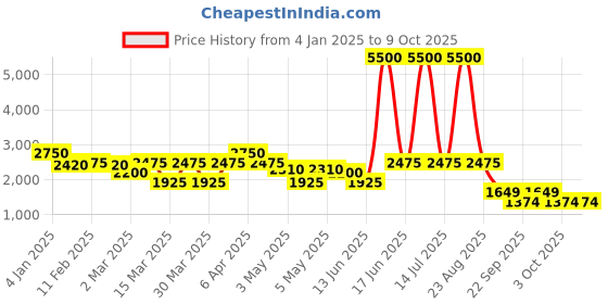 myntra.com Rangriti Printed Ready to Wear Lehenga & Blouse With Dupatta rangriti Price History Graph from 4 Jan 2025 to 9 Oct 2025