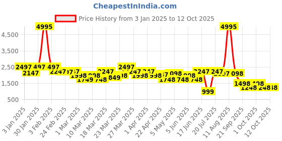 myntra.com Rangriti Printed Ready to Wear Lehenga & Blouse With Dupatta rangriti Price History Graph from 3 Jan 2025 to 12 Oct 2025