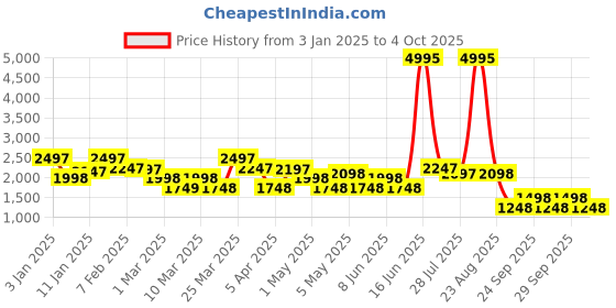 myntra.com Rangriti Printed Ready to Wear Lehenga & Blouse With Dupatta rangriti Price History Graph from 3 Jan 2025 to 4 Oct 2025