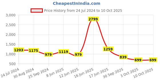 myntra.com Rangriti Printed Regular Gotta Patti Kurta With Trousers rangriti Price History Graph from 24 Jul 2024 to 9 Oct 2025