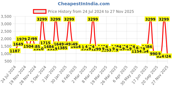 myntra.com Rangriti Printed Regular Kurta with Palazzos & Dupatta rangriti Price History Graph from 24 Jul 2024 to 27 Nov 2025