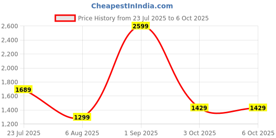 myntra.com Rangriti Printed Straight Kurta Set rangriti Price History Graph from 23 Jul 2025 to 5 Oct 2025