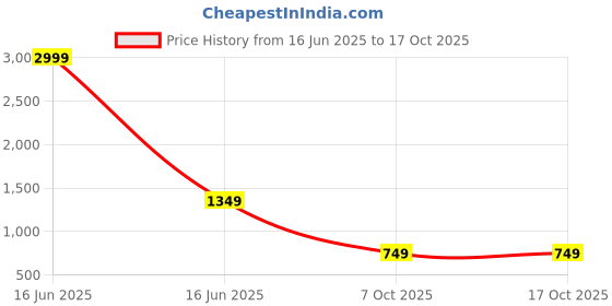 myntra.com Rangriti Printed Tiered Anarkali Kurta rangriti Price History Graph from 16 Jun 2025 to 15 Oct 2025