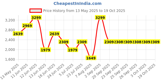 myntra.com Rangriti Printed Top, Jacket & Skirt Co-Ord Set rangriti Price History Graph from 13 May 2025 to 17 Oct 2025