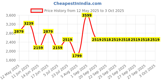 myntra.com Rangriti Printed Top, Jacket & Skirt Co-Ord Set rangriti Price History Graph from 12 May 2025 to 3 Oct 2025