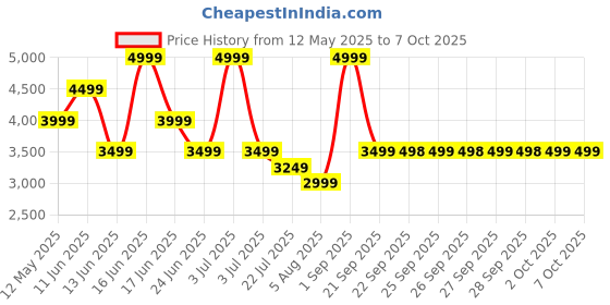 myntra.com Rangriti Printed Top, Jacket & Skirt Co-Ord Set rangriti Price History Graph from 12 May 2025 to 6 Oct 2025