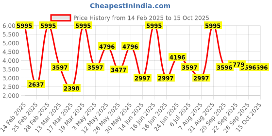 myntra.com Rangriti Printed Top Skirt & Shrug Co-Ords rangriti Price History Graph from 14 Feb 2025 to 15 Oct 2025
