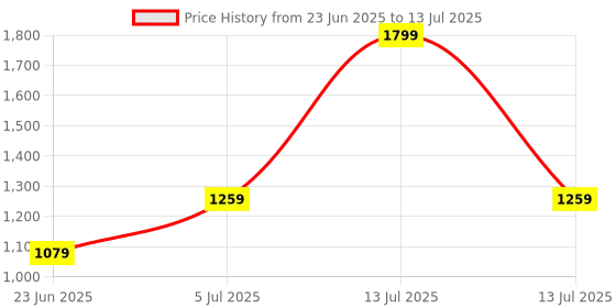 myntra.com Rangriti Printed Tunic With Palazzos rangriti Price History Graph from 23 Jun 2025 to 13 Jul 2025