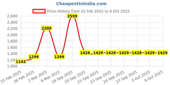 myntra.com Rangriti Printed Tunic With Trouser Co-Ords rangriti Price History Graph from 25 Feb 2025 to 9 Oct 2025
