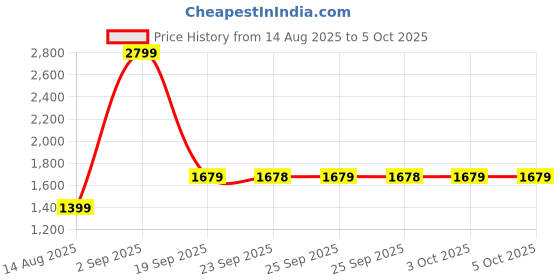 myntra.com Rangriti Printed Tunic With Trousers rangriti Price History Graph from 14 Aug 2025 to 5 Oct 2025
