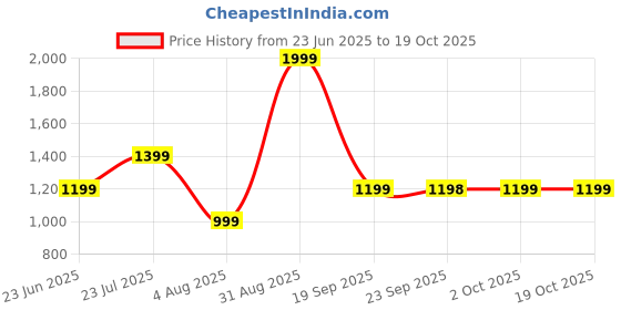 myntra.com Rangriti Printed Tunic With Trousers Co-Ords rangriti Price History Graph from 23 Jun 2025 to 17 Oct 2025