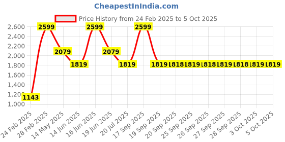 myntra.com Rangriti Printed V-Neck A-Line Tunic With Trouser rangriti Price History Graph from 24 Feb 2025 to 5 Oct 2025