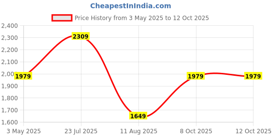 myntra.com Rangriti Printed V-Neck Beads and Stones Pleated Kurta with Palazzos rangriti Price History Graph from 3 May 2025 to 10 Oct 2025