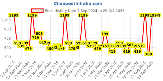 myntra.com Rangriti Purple & Pink Floral Print Tie-Up Neck Top rangriti Price History Graph from 7 Sep 2024 to 29 Oct 2025