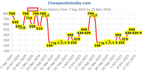 myntra.com Rangriti Quirky Printed Mandarin Collar Straight Kurta rangriti Price History Graph from 7 Sep 2024 to 24 Nov 2025
